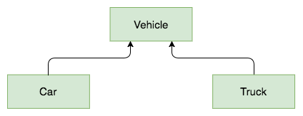 Vehicle with inheritance