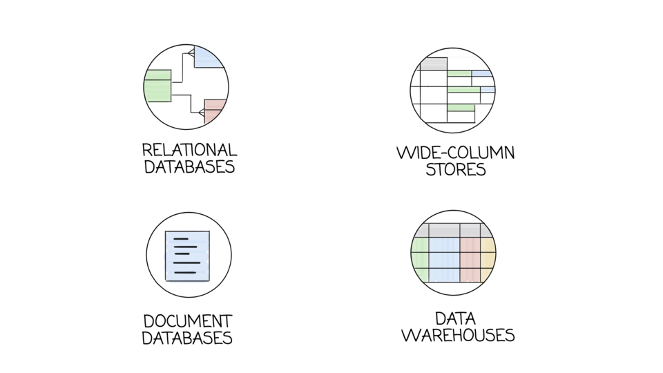 Four database types