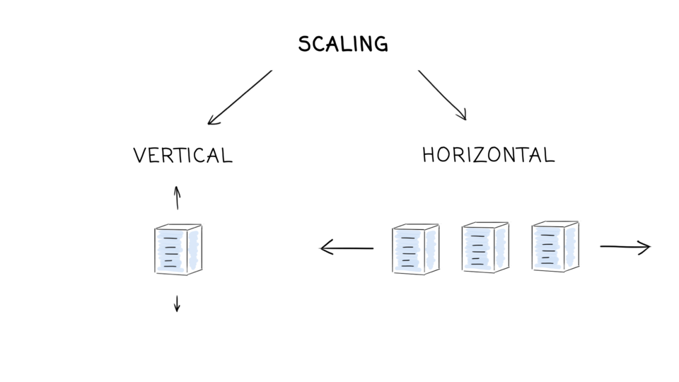 Vertical and horizontal scaling