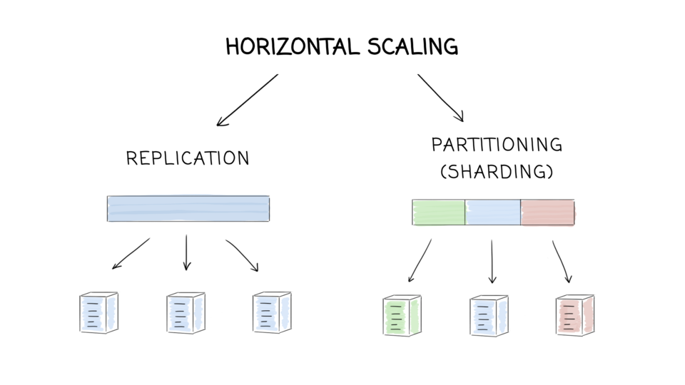 Horizontal scaling