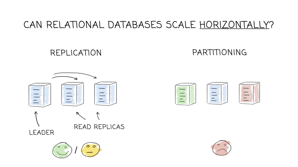 Can relational database scale horizontally?