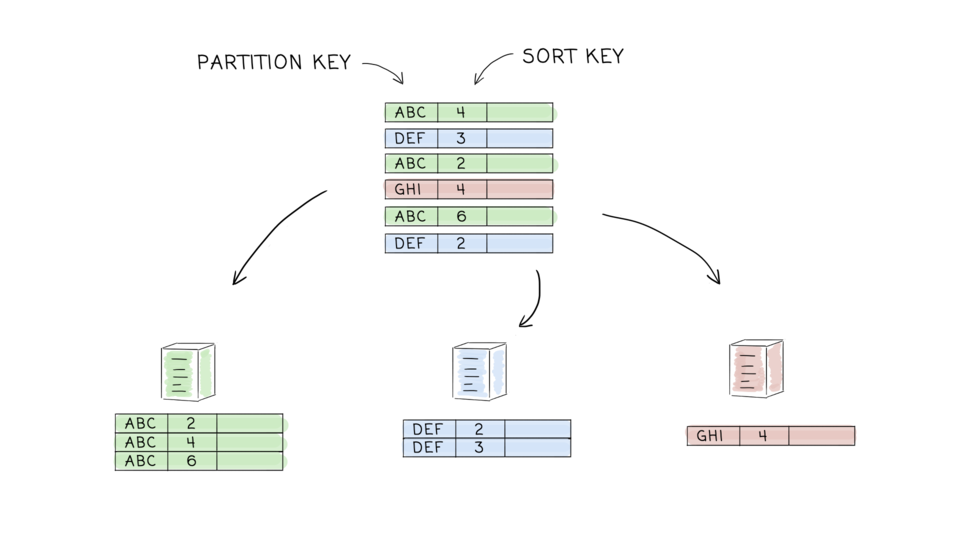 Partition key and sort key