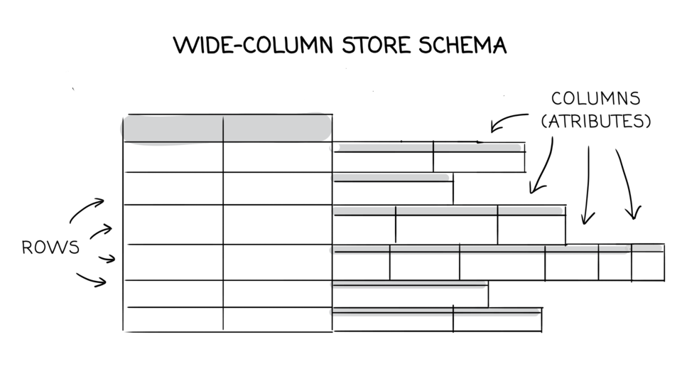 Wide-column store schema with attributes