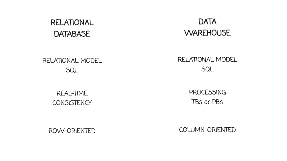 Relational databases vs data warehouses