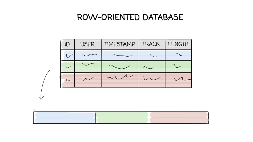 Row-oriented databases