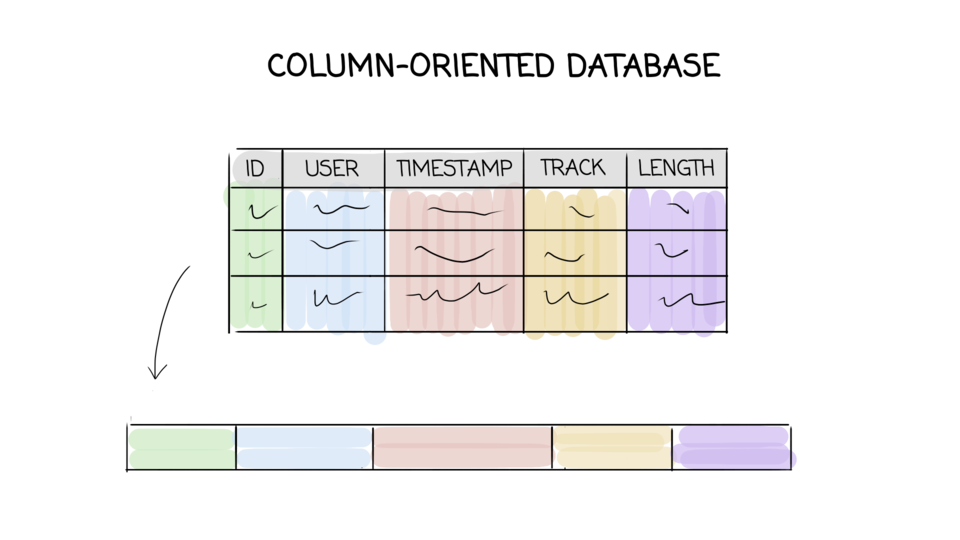 Column-oriented databases